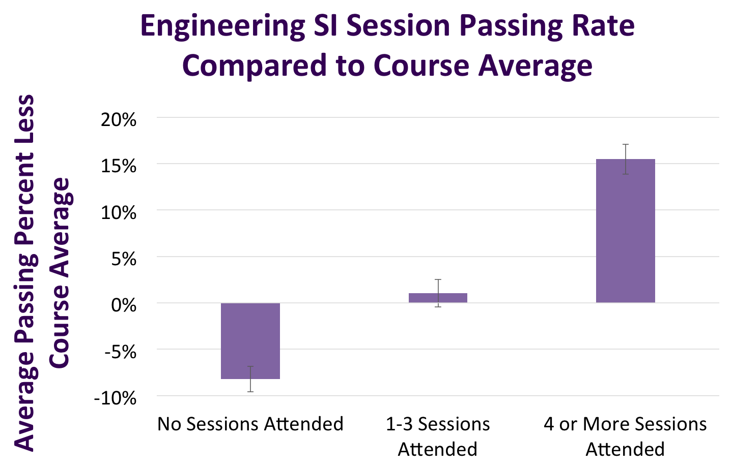 Graph of outcomes using supplemental instruction