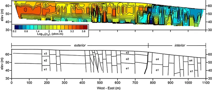 Geophysical profile