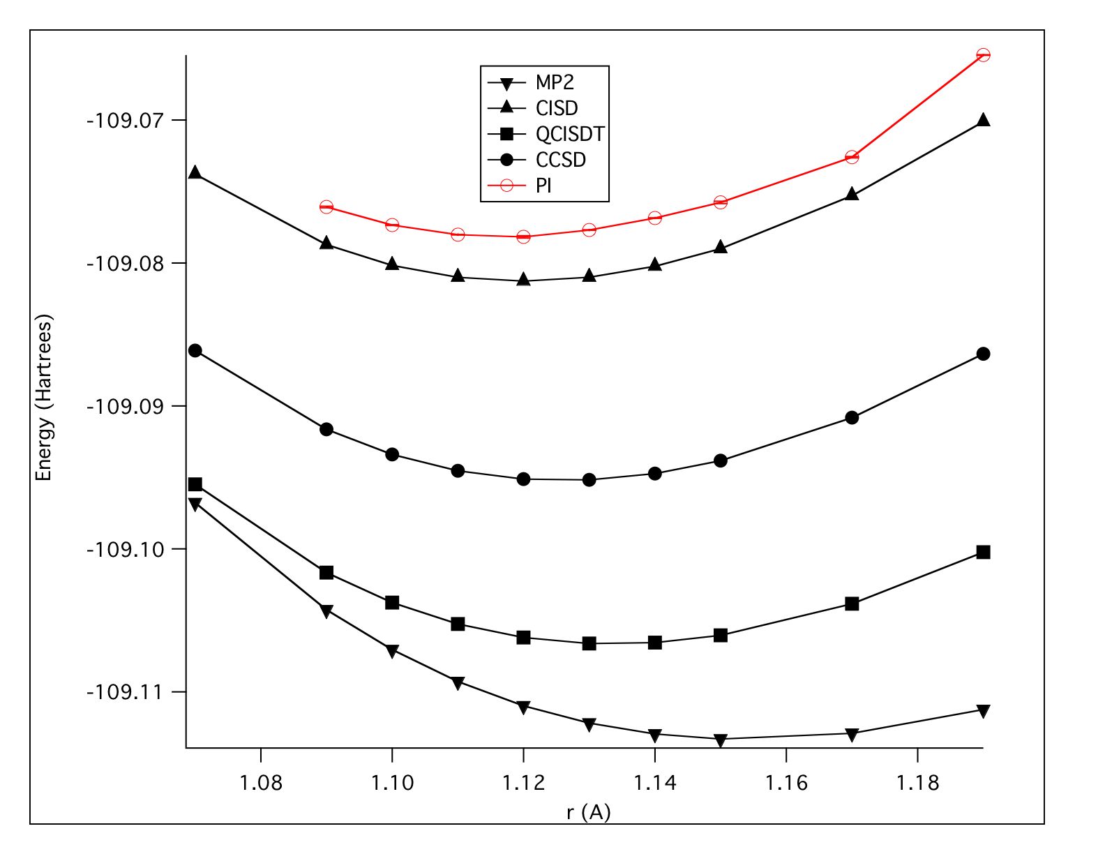 Potential energy surface for the N2 molecule, comparing the path integral approach to standard ab initio approaches.