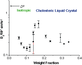 shows that diffusion of a rodlike polymer increases with concentration as the rods enter into a liquid crystalline phase